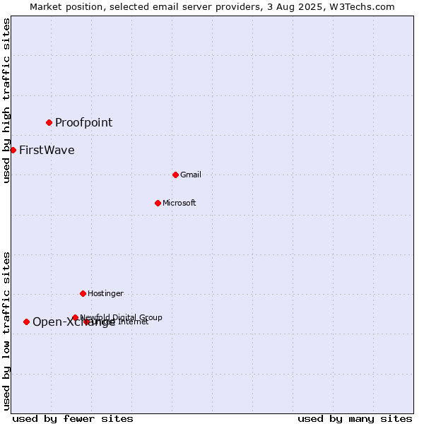 Market position of Proofpoint vs. Open-Xchange vs. FirstWave