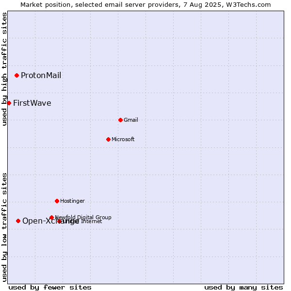 Market position of Open-Xchange vs. ProtonMail vs. FirstWave