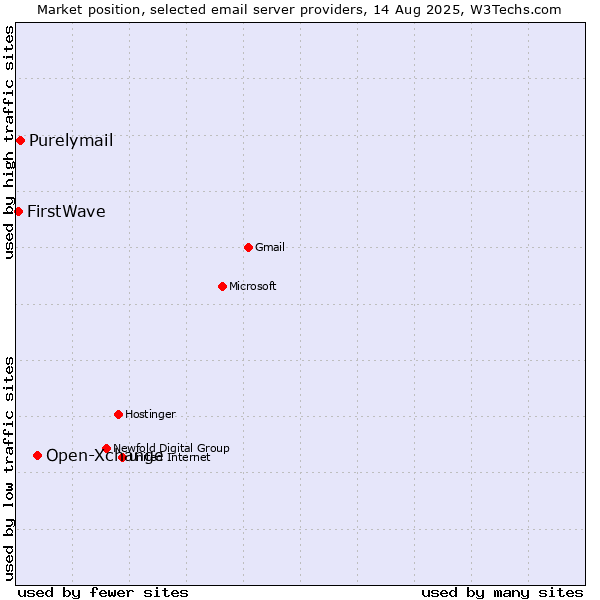 Market position of Open-Xchange vs. Purelymail vs. FirstWave