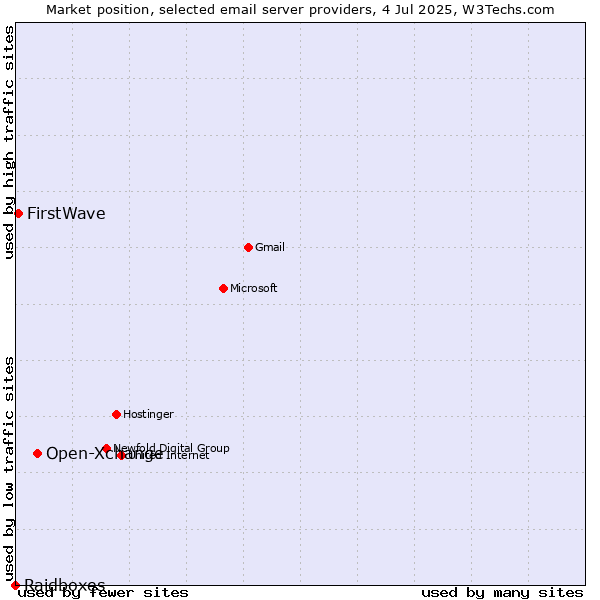Market position of Open-Xchange vs. FirstWave vs. Raidboxes