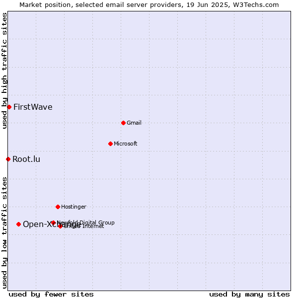 Market position of Open-Xchange vs. FirstWave vs. Root.lu