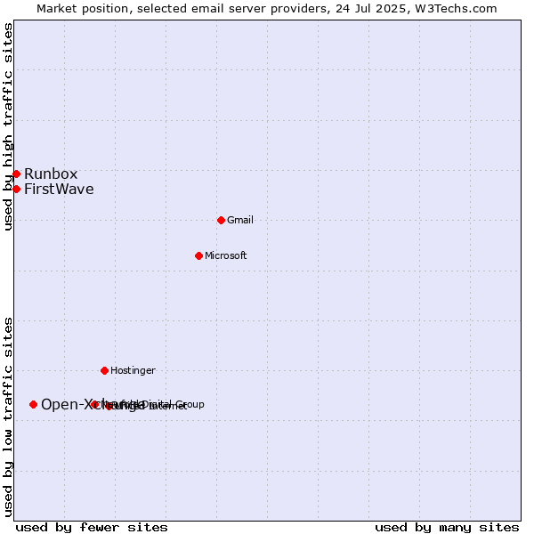 Market position of Open-Xchange vs. Runbox vs. FirstWave