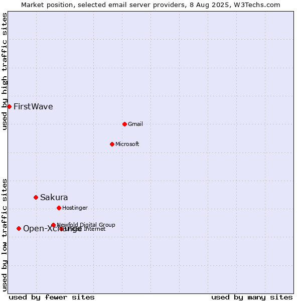 Market position of Sakura vs. Open-Xchange vs. FirstWave