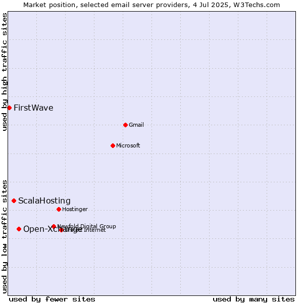 Market position of Open-Xchange vs. ScalaHosting vs. FirstWave