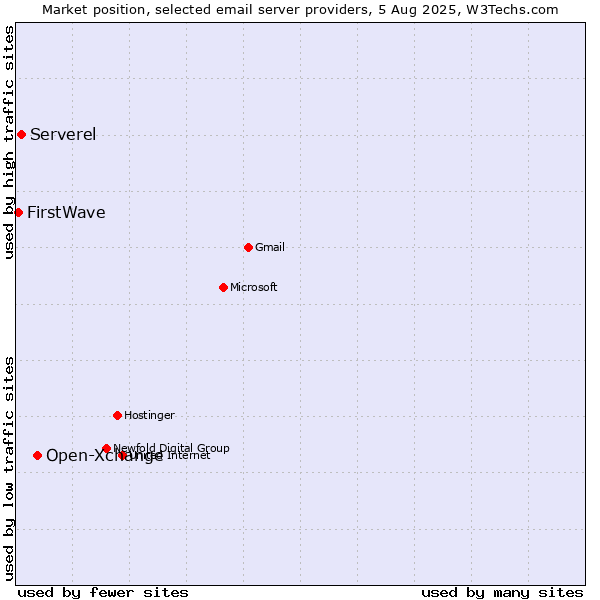 Market position of Open-Xchange vs. Serverel vs. FirstWave