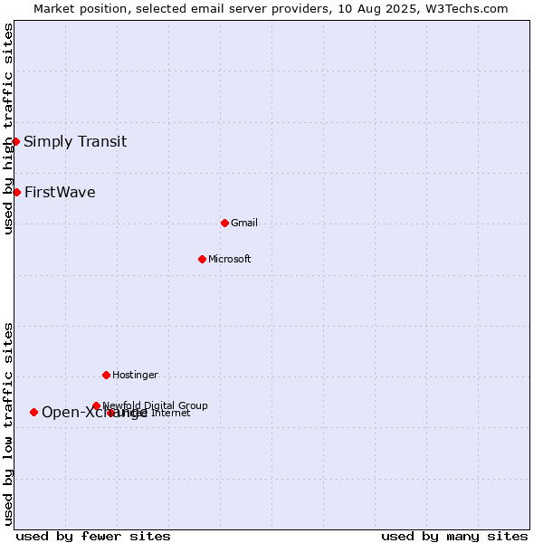 Market position of Open-Xchange vs. FirstWave vs. Simply Transit