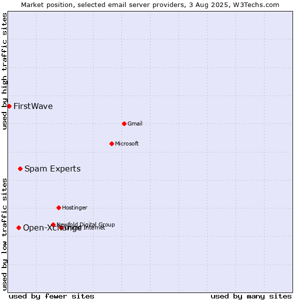 Market position of Spam Experts vs. Open-Xchange vs. FirstWave
