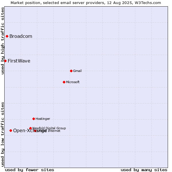 Market position of Open-Xchange vs. Broadcom vs. FirstWave
