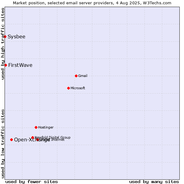Market position of Open-Xchange vs. FirstWave vs. Sysbee