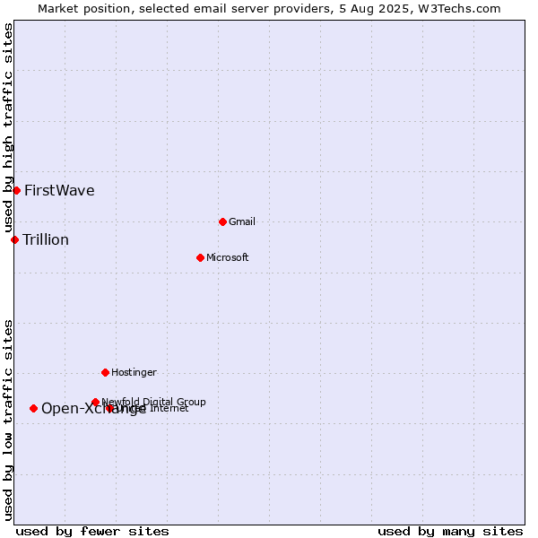 Market position of Open-Xchange vs. FirstWave vs. Trillion
