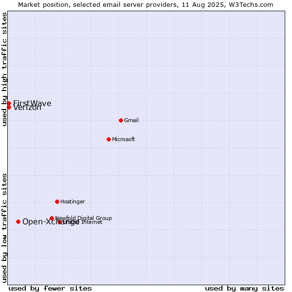 Market position of Open-Xchange vs. Verizon vs. FirstWave