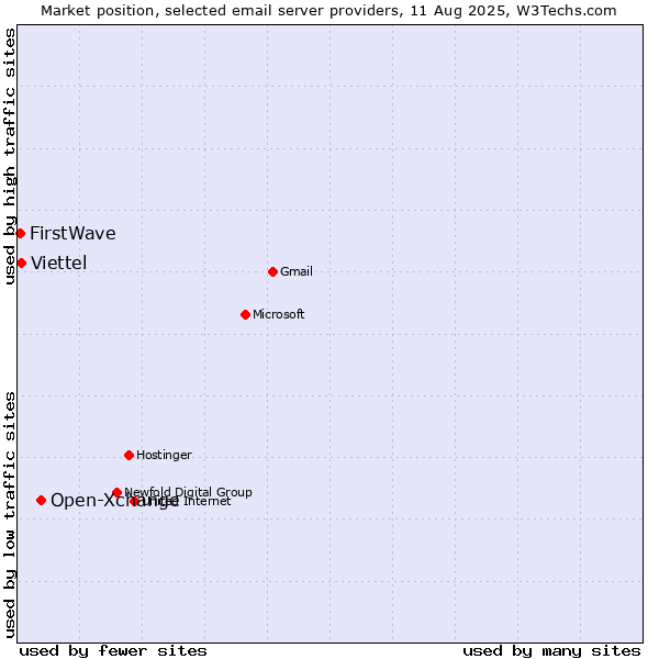 Market position of Open-Xchange vs. Viettel vs. FirstWave