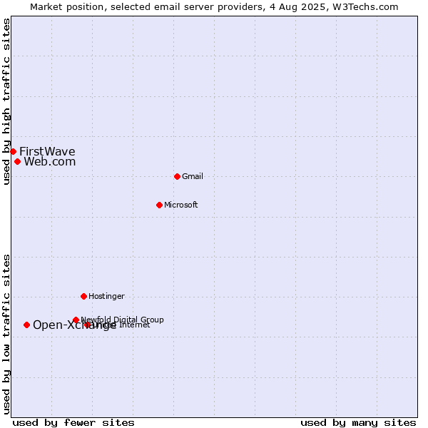 Market position of Open-Xchange vs. Web.com vs. FirstWave