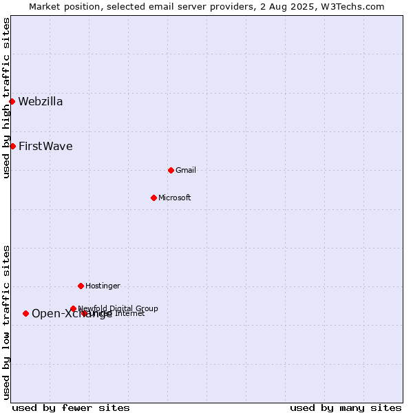 Market position of Open-Xchange vs. FirstWave vs. Webzilla