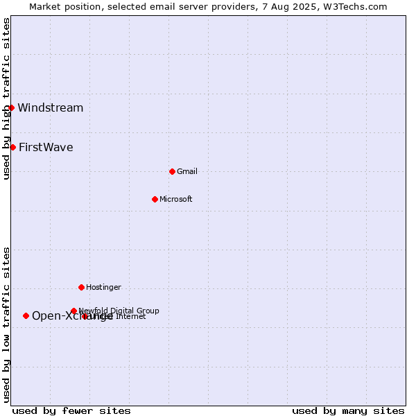 Market position of Open-Xchange vs. FirstWave vs. Windstream