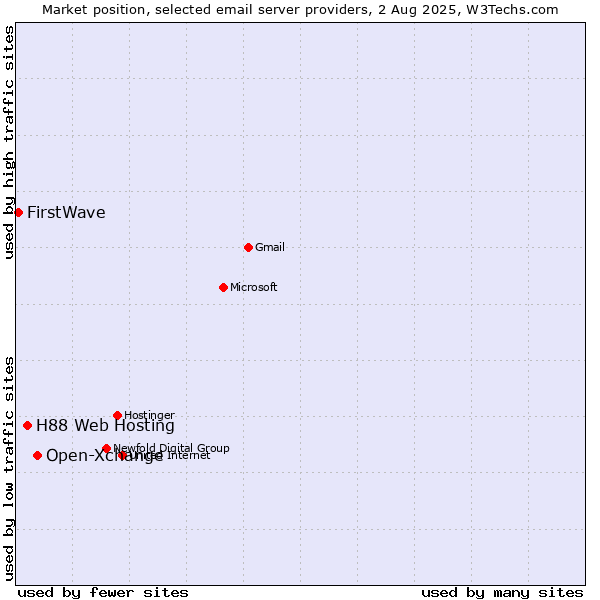 Market position of Open-Xchange vs. H88 Web Hosting vs. FirstWave