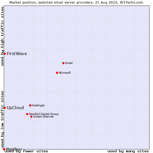 Market position of UpCloud vs. FirstWave vs. Panthur