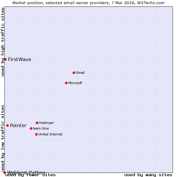 Market position of Pointer vs. FirstWave vs. Webhost Python