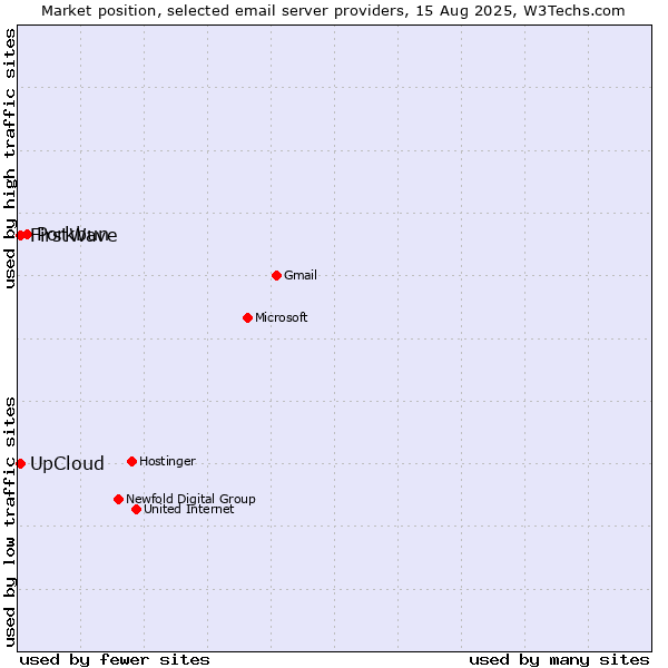 Market position of Porkbun vs. UpCloud vs. FirstWave