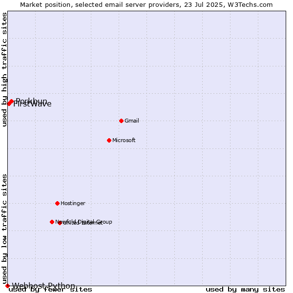 Market position of Porkbun vs. FirstWave vs. Webhost Python