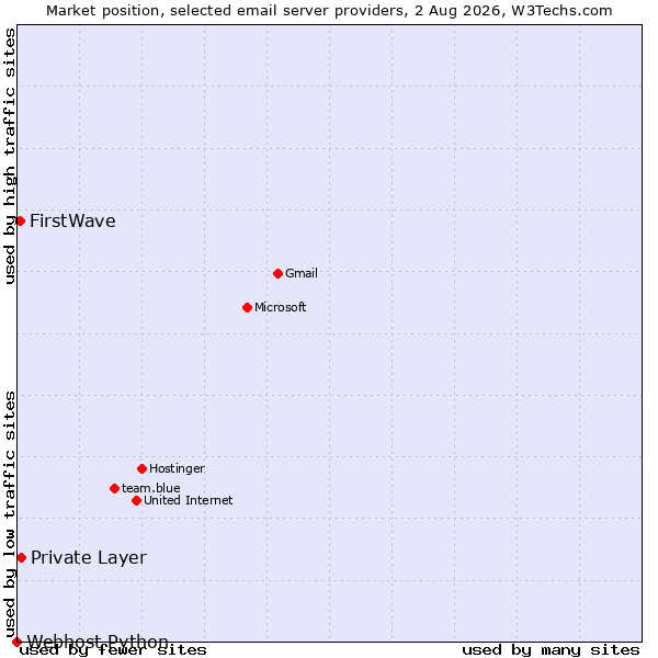 Market position of Private Layer vs. FirstWave vs. Webhost Python