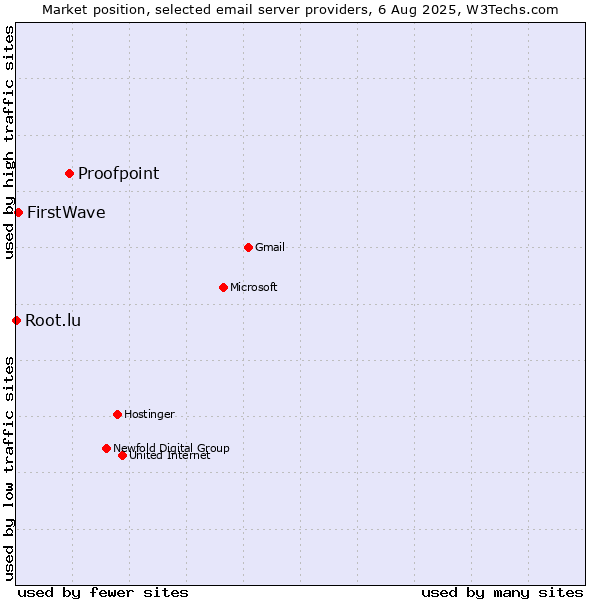 Market position of Proofpoint vs. FirstWave vs. Root.lu