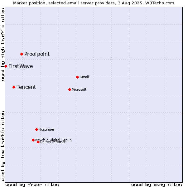 Market position of Proofpoint vs. Tencent vs. FirstWave