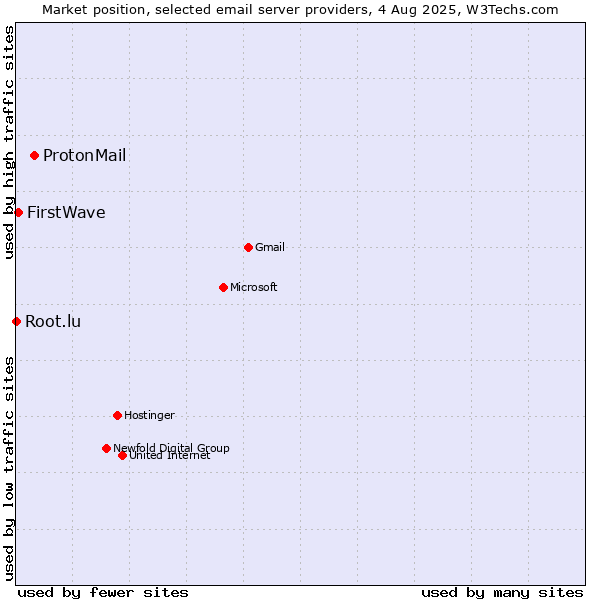 Market position of ProtonMail vs. FirstWave vs. Root.lu