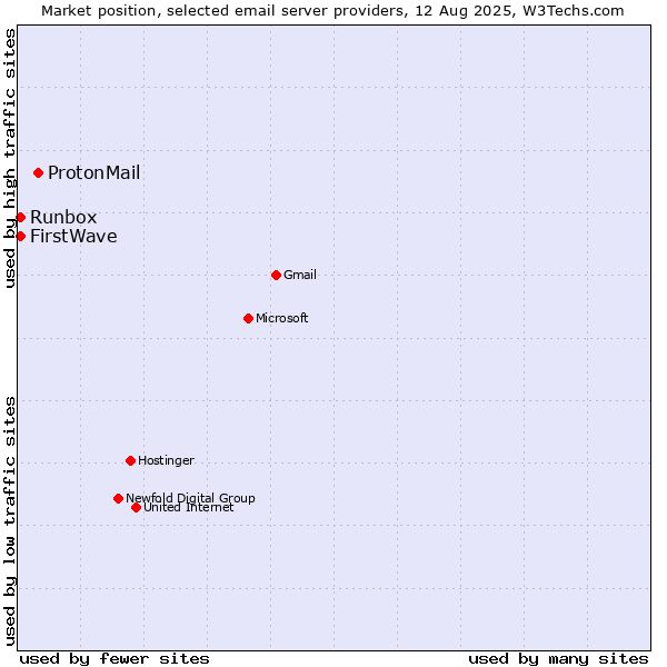 Market position of ProtonMail vs. Runbox vs. FirstWave