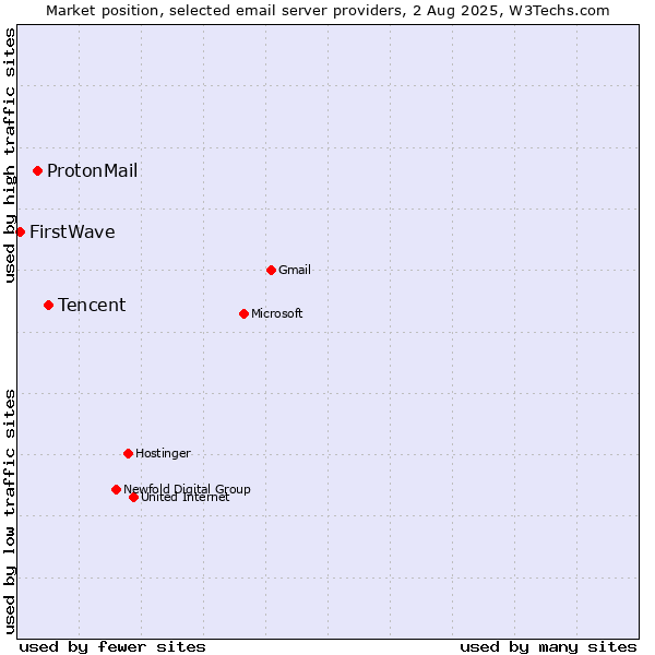 Market position of Tencent vs. ProtonMail vs. FirstWave