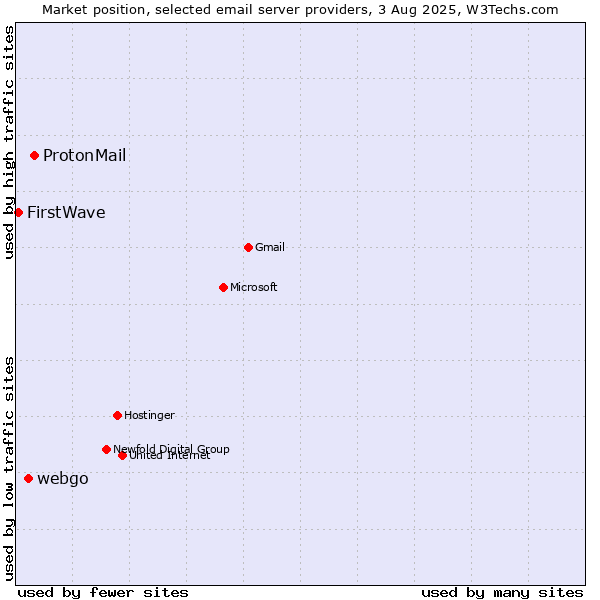 Market position of ProtonMail vs. webgo vs. FirstWave