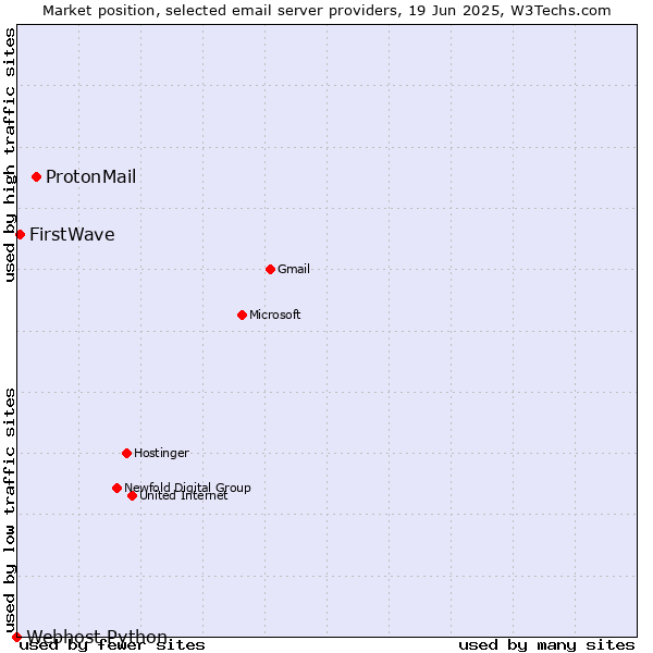 Market position of ProtonMail vs. FirstWave vs. Webhost Python