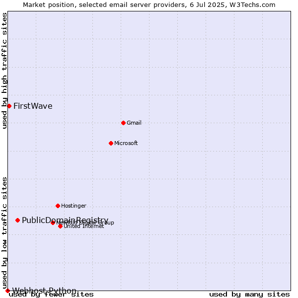 Market position of PublicDomainRegistry vs. FirstWave vs. Webhost Python