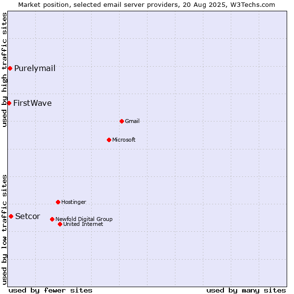 Market position of Setcor vs. Purelymail vs. FirstWave