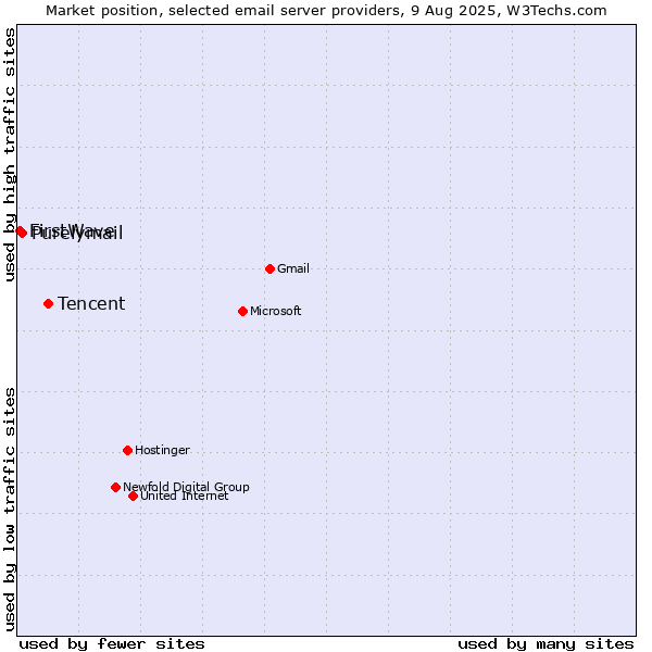 Market position of Tencent vs. Purelymail vs. FirstWave
