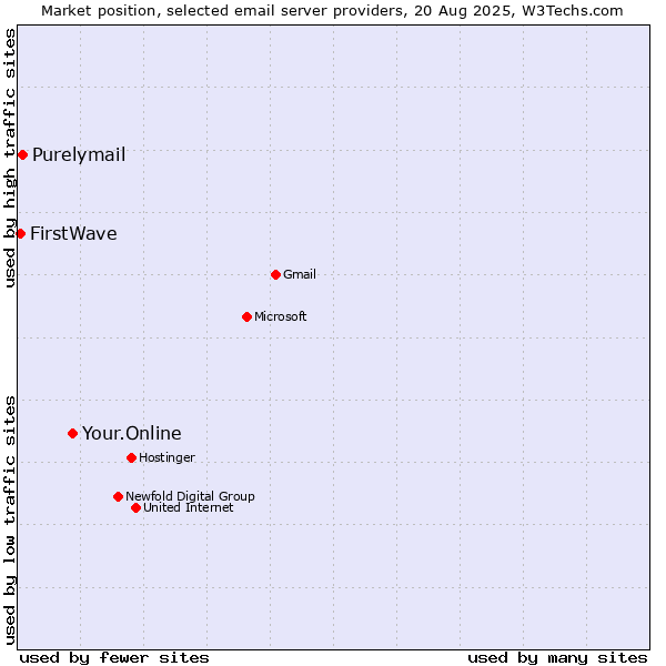 Market position of Your.Online vs. Purelymail vs. FirstWave