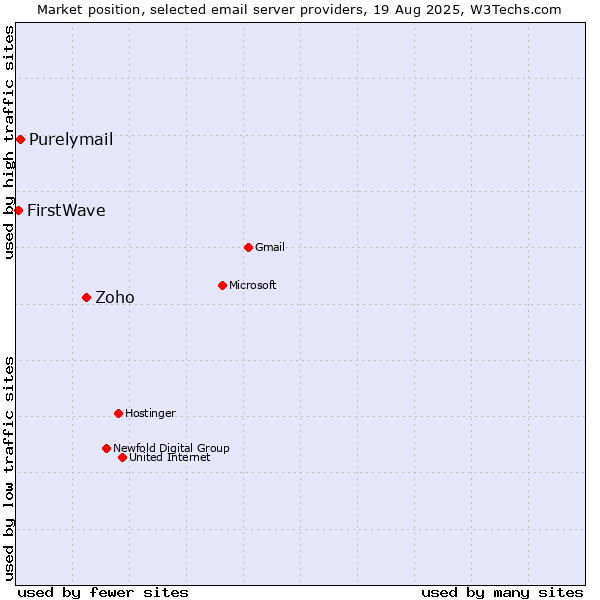 Market position of Zoho vs. Purelymail vs. FirstWave