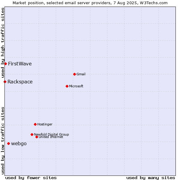 Market position of webgo vs. FirstWave vs. Rackspace