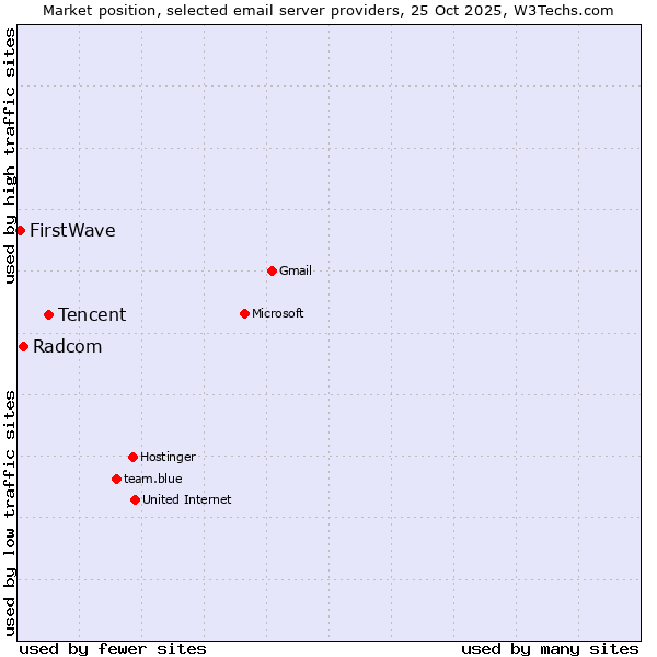 Market position of Tencent vs. Radcom vs. FirstWave