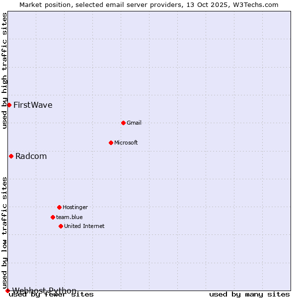 Market position of Radcom vs. FirstWave vs. Webhost Python
