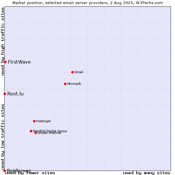 Market position of FirstWave vs. Root.lu vs. Raidboxes