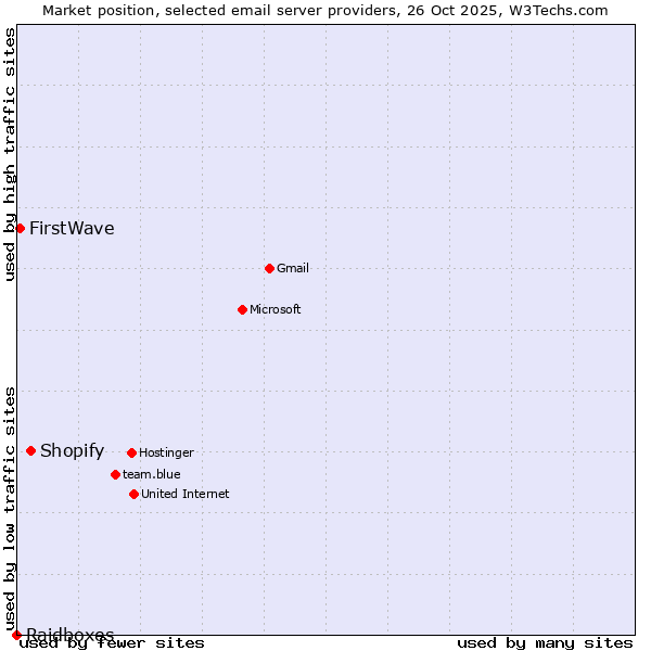 Market position of Shopify vs. FirstWave vs. Raidboxes