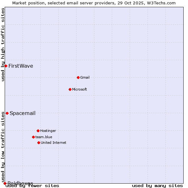 Market position of Spacemail vs. FirstWave vs. Raidboxes