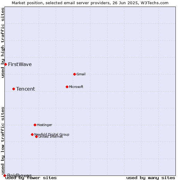 Market position of Tencent vs. FirstWave vs. Raidboxes
