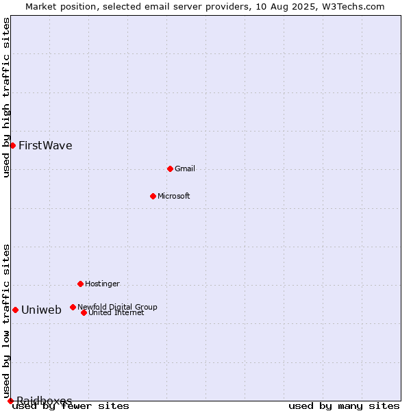 Market position of Uniweb vs. FirstWave vs. Raidboxes