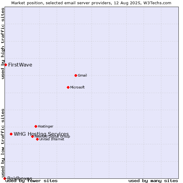 Market position of WHG Hosting Services vs. FirstWave vs. Raidboxes