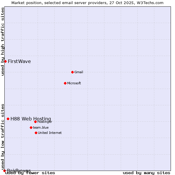Market position of H88 Web Hosting vs. FirstWave vs. Raidboxes