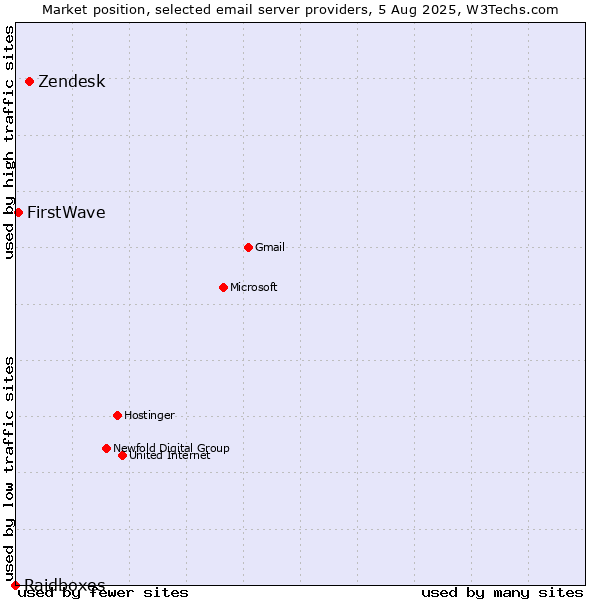 Market position of Zendesk vs. FirstWave vs. Raidboxes
