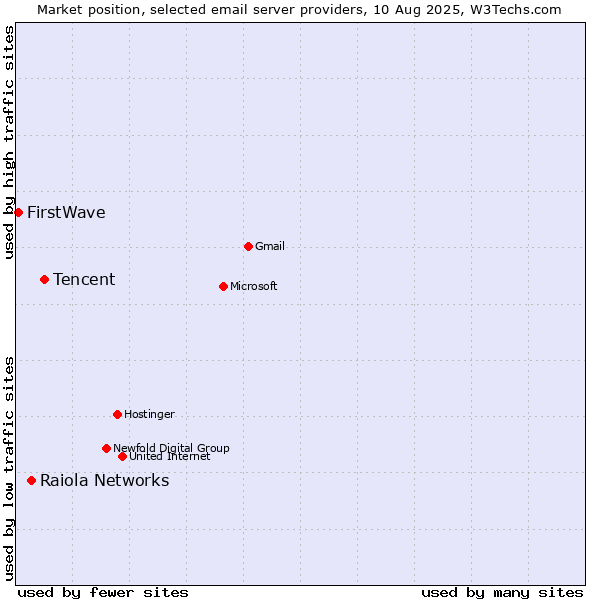 Market position of Tencent vs. Raiola Networks vs. FirstWave