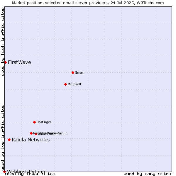 Market position of Raiola Networks vs. FirstWave vs. Webhost Python
